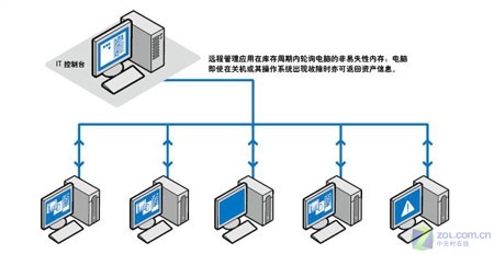 竟提速6倍——英特爾迅馳4無線技術(shù)解析與信息系統(tǒng)運行維護服務(wù)